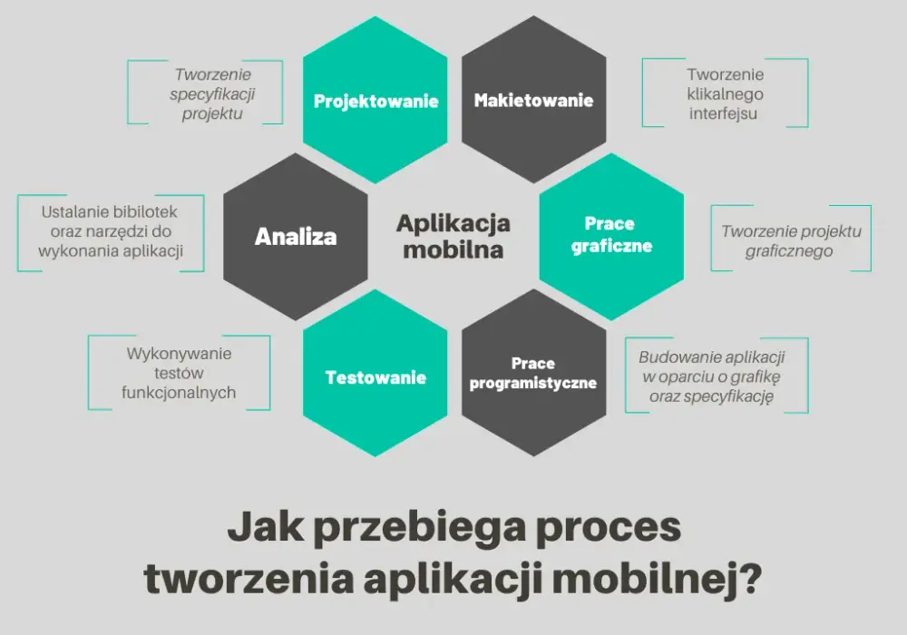 Jak tworzyć aplikacje: 8 kluczowych etapów dla początkujących