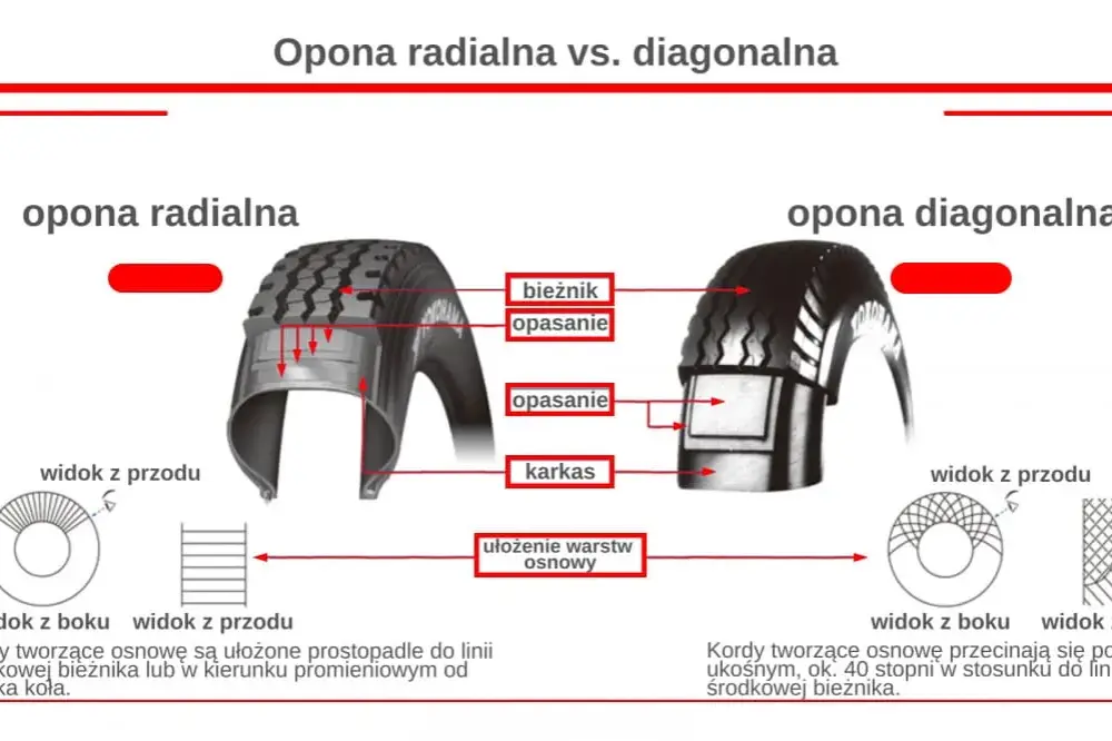 Opona radialna czy diagonalna do ciągnika – kluczowe różnice i wybór