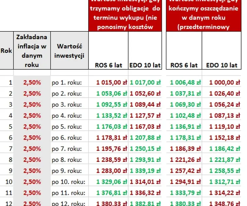 Czy 10-letnie obligacje są opłacalne? Analiza korzyści, ryzyka i alternatyw