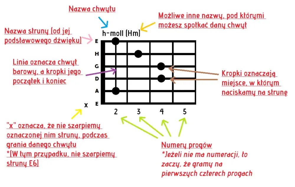 Jak czytać akordy na gitarze – proste kroki dla początkujących gitarzystów