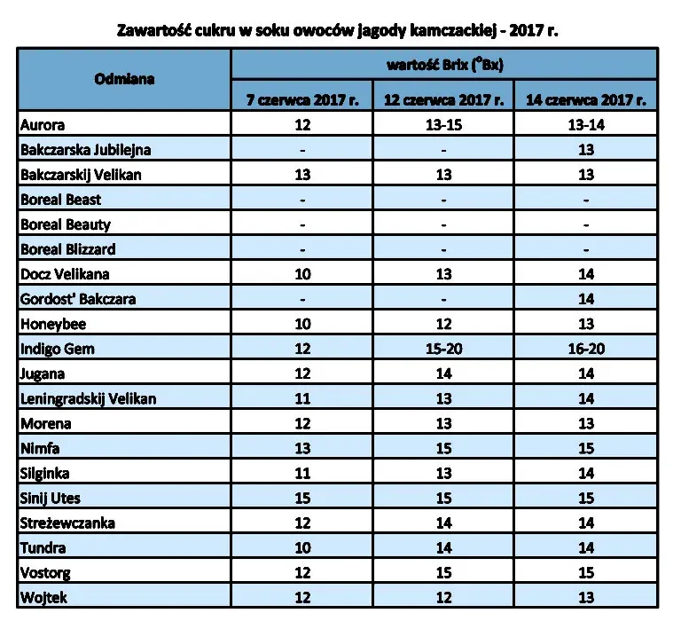 Zawartość cukru w produktach - tabela z popularnymi artykułami