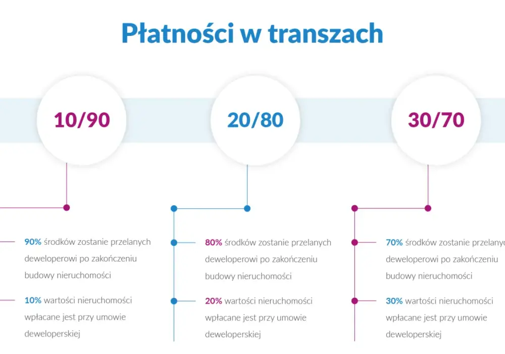 Kiedy ostatnia transza dla dewelopera? Kluczowe informacje dla nabywców.