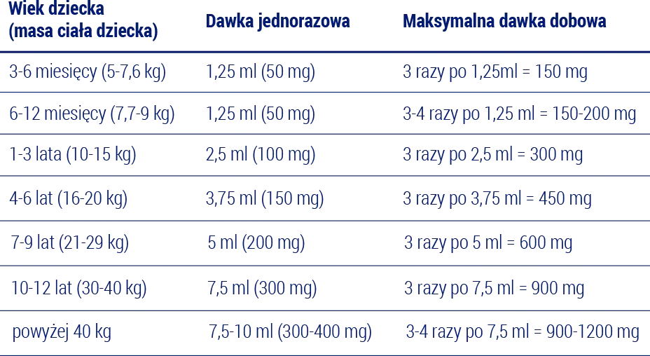 Jak często podawać Ibum Forte: Bezpieczne dawkowanie dla zdrowia