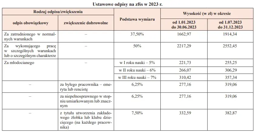 Terminy przekazania odpisu na ZFŚS: Wszystko co musisz wiedzieć