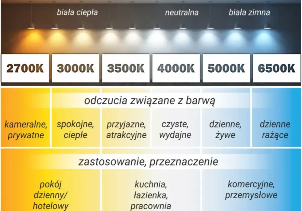 Jaka moc żarówki do salonu? Sprawdź najlepsze rozwiązania