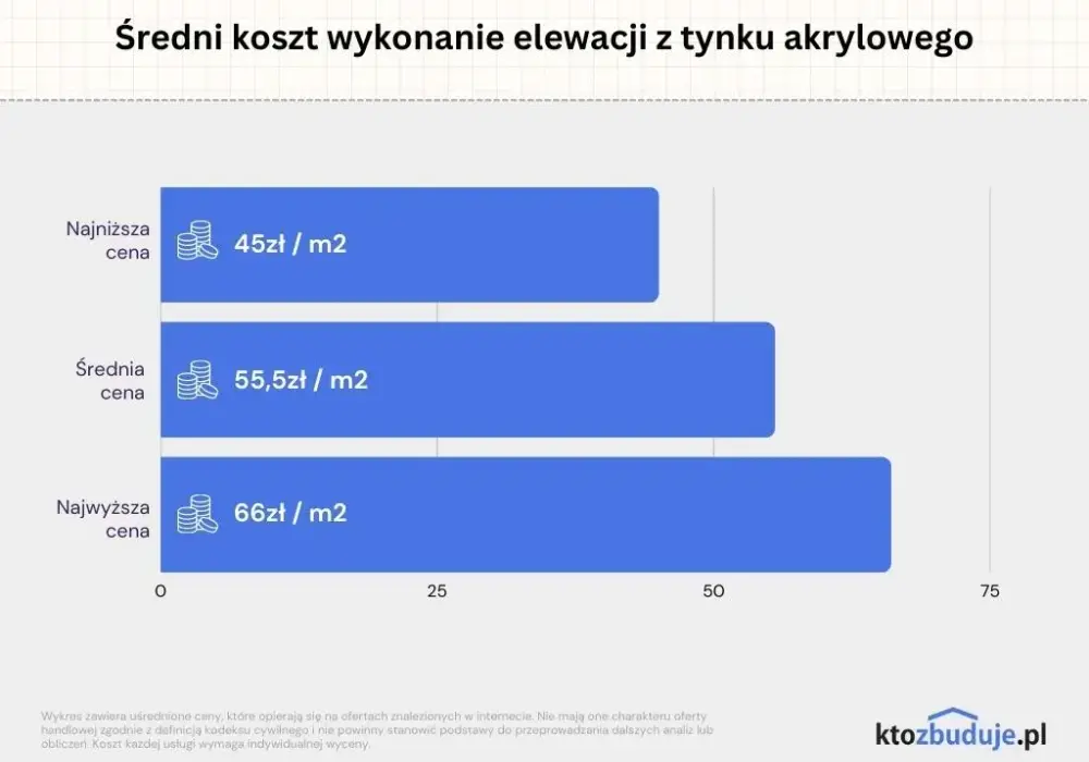 Ile za położenie tynku na elewacji? Ceny, rodzaje i istotne informacje