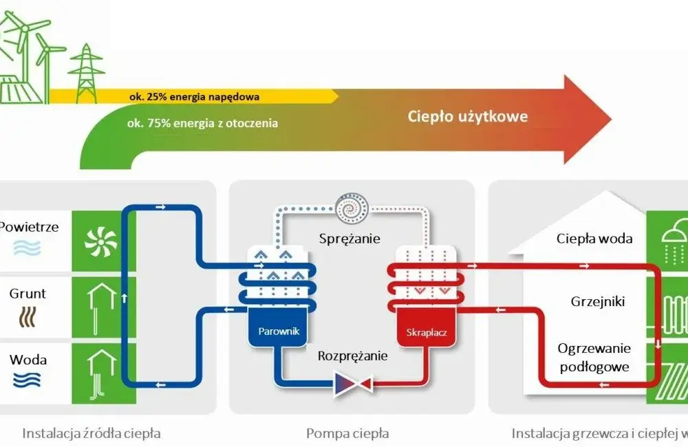 Jaką temperaturę wody osiąga pompa ciepła: wszystko co musisz wiedzieć