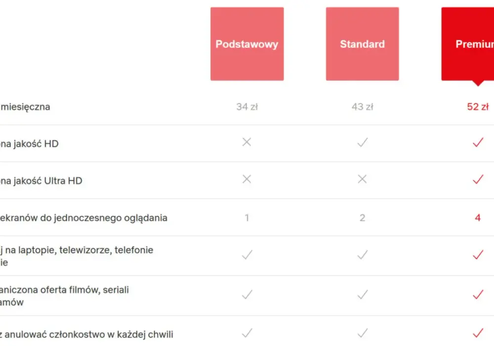 Netflix standard ile urządzeń: ile możesz strumieniować i pobierać?