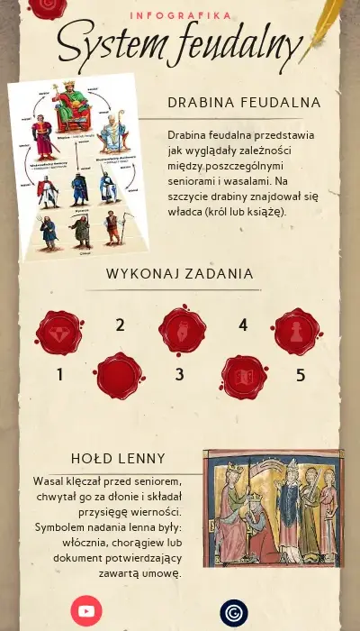 Jak działał system feudalny w średniowieczu? Kluczowe aspekty i konsekwencje