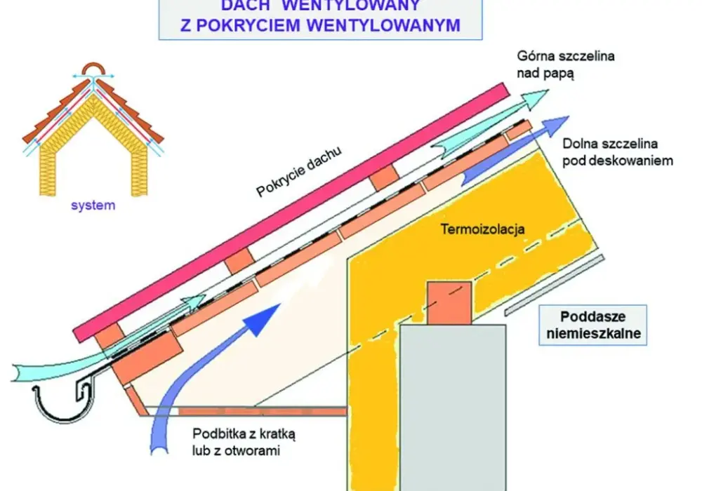 Jak prawidłowo wykonać wentylację podbitki dachowej - poradnik