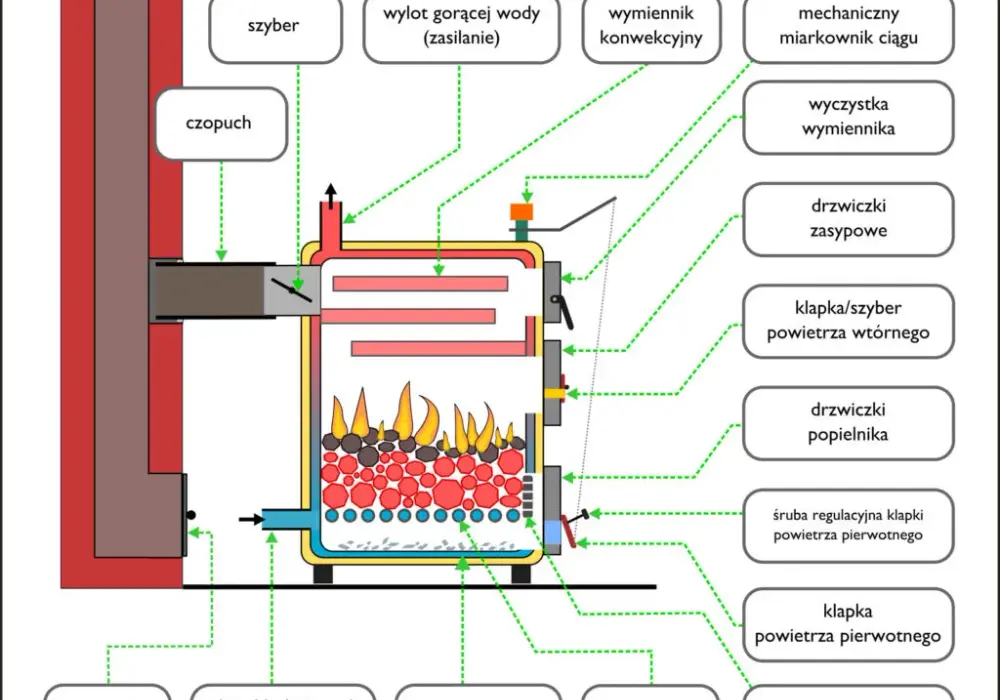 Projekt kotła CO: jak zaplanować wydajny system ogrzewania domu