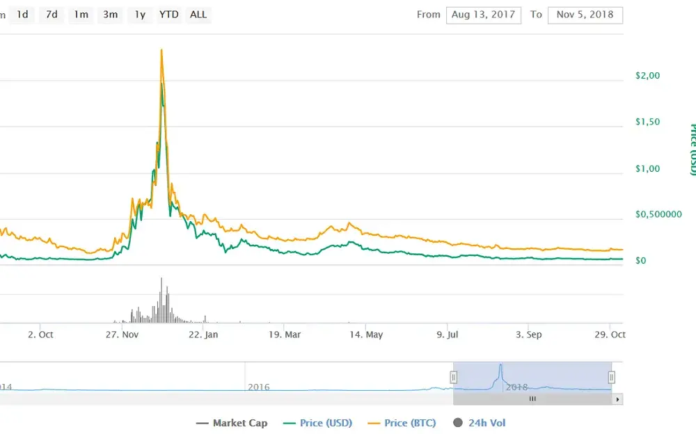 Aktualne notowania kryptowalut BitBay: Kursy, trendy i analiza