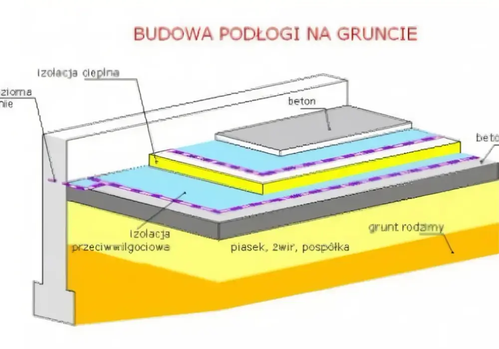 Podłoga na gruncie detal: Kluczowe warstwy i prawidłowa izolacja