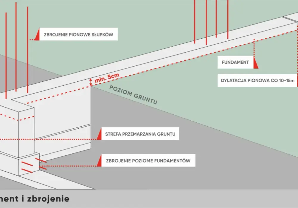 Jak głęboki fundament pod ogrodzenie zapewnia trwałość i stabilność?