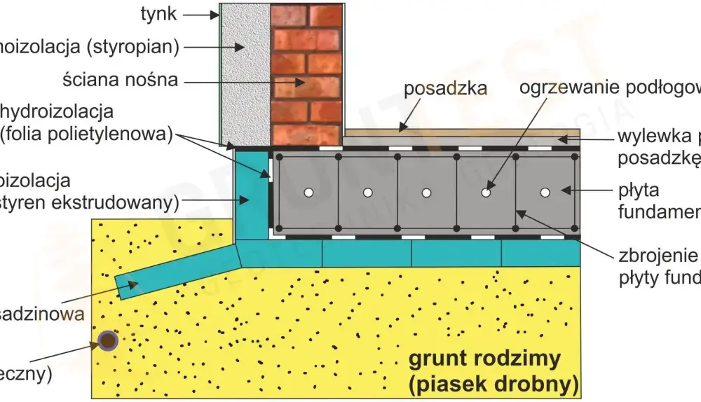 Płyta fundamentowa czy ławy? Wybierz najlepszy fundament
