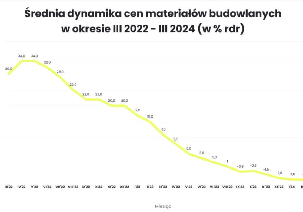 Czy ceny materiałów budowlanych spadną? Analiza trendów i prognozy na przyszłość