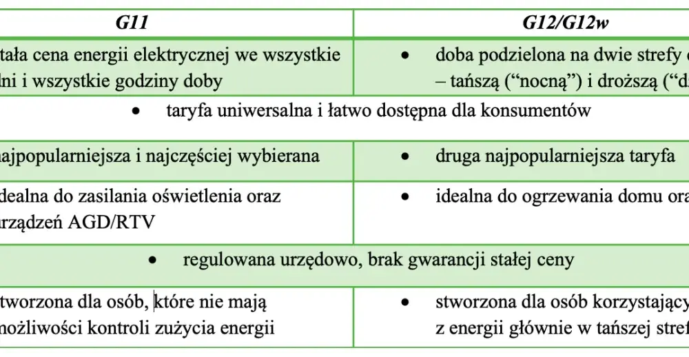 Fotowoltaika G11 czy G12: Która taryfa lepsza dla prosumenta?