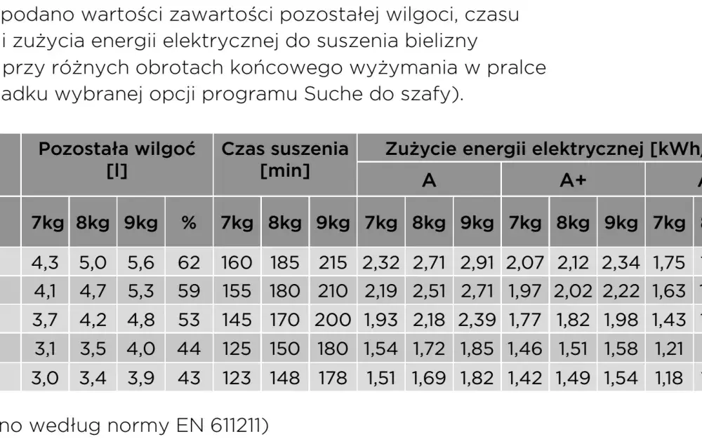 Ile prądu zużywa suszarka do ubrań i jak oszczędzać na rachunkach