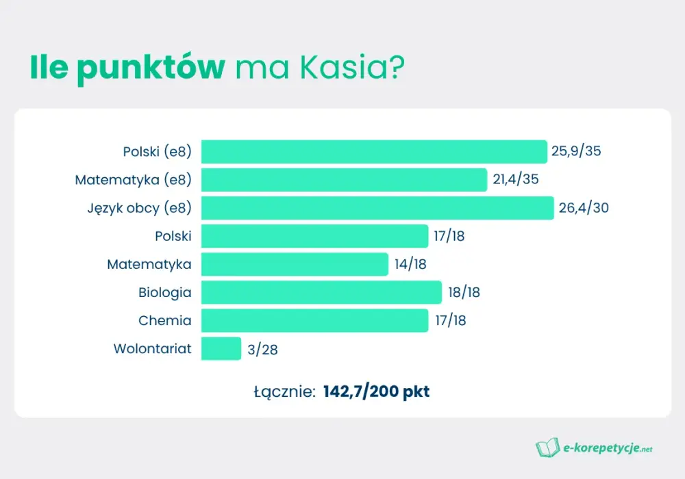 Punkty do liceum - Jak je liczyć i zwiększyć szanse?
