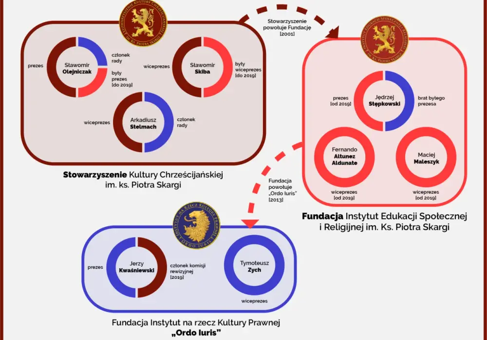 Ordo Iuris: Porządek Prawny? Cele, działania i kontrowersje fundacji