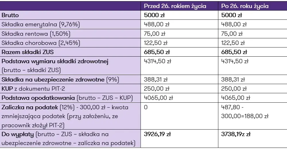 Umowa o pracę student do 26 roku życia: Jakie są szczególne zasady zatrudnienia?