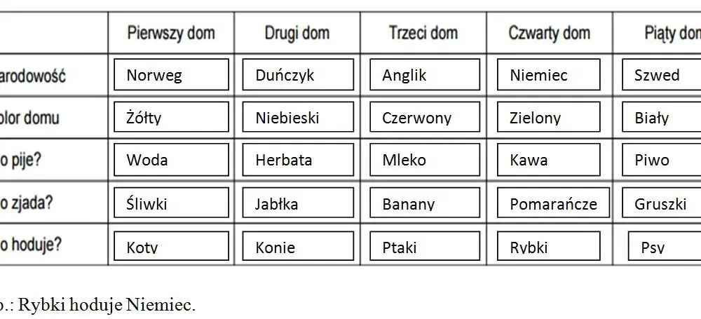 Zagadka Einsteina 5 domów: Jak rozwiązać tę trudną łamigłówkę?