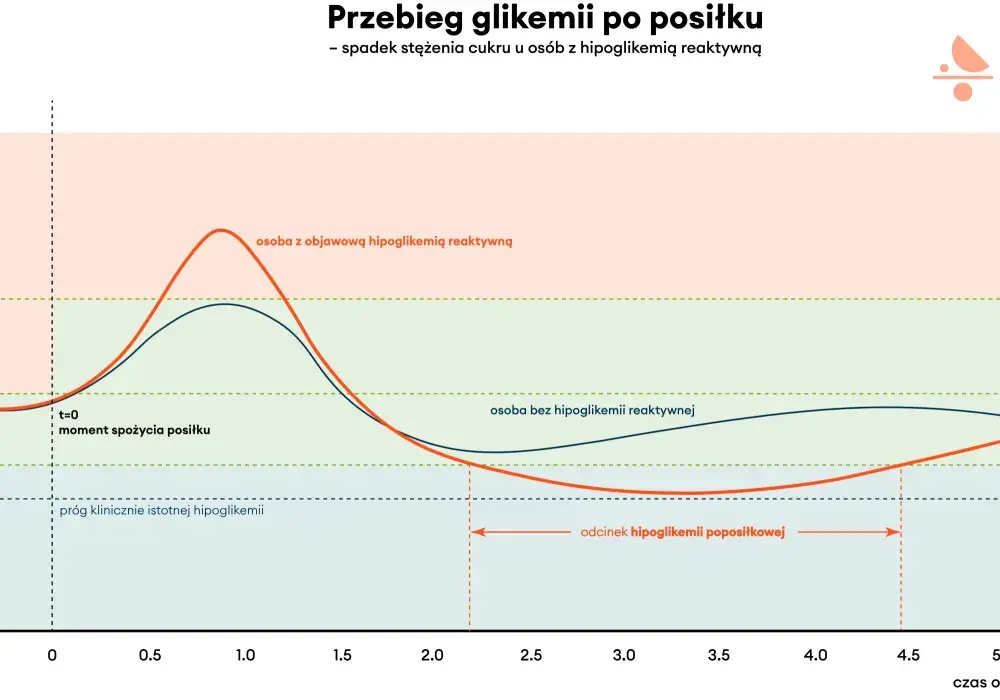 Krzywa cukrowa - Jak odczytać wynik i uniknąć błędów?