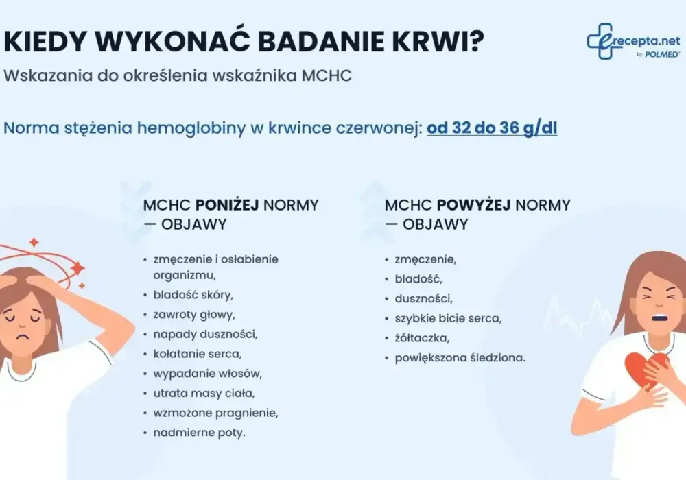 Niskie MCHC w morfologii - Co oznacza i kiedy działać?