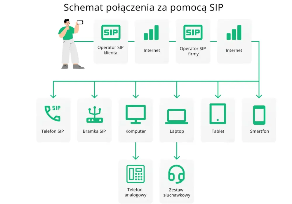 Telefon IP w sieci SIP - Czy to terminal końcowy czy serwer?