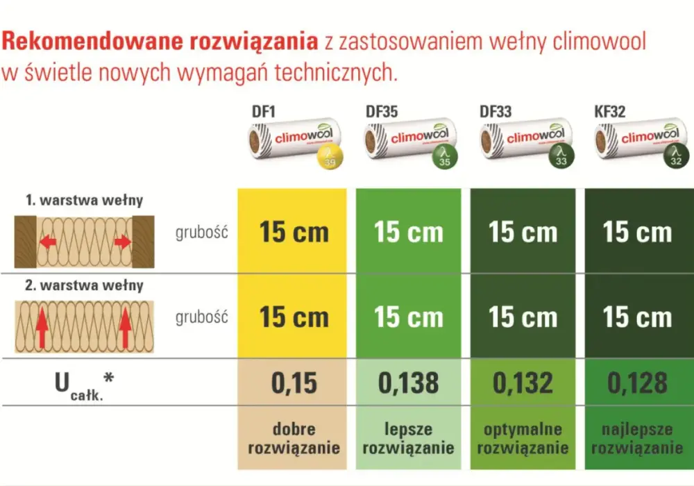Grubość styropianu - WT 2021, lambda i praktyczna tabela
