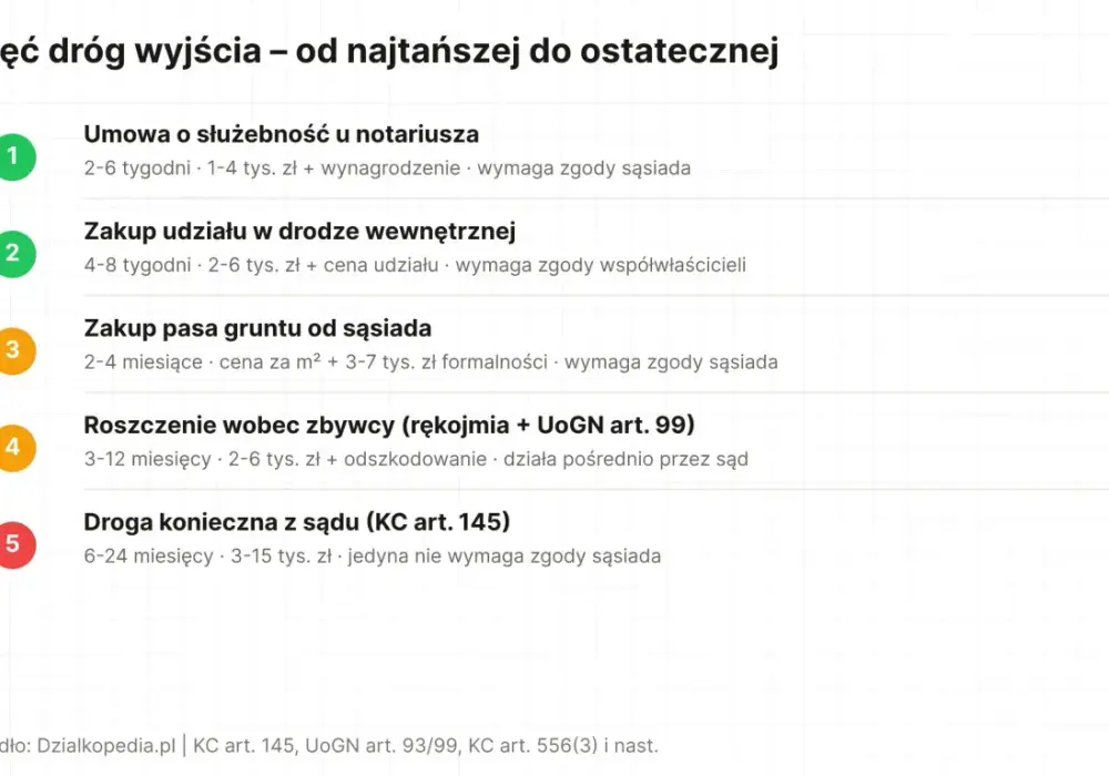 Służebność drogi koniecznej - Jak uzyskać dojazd do działki?