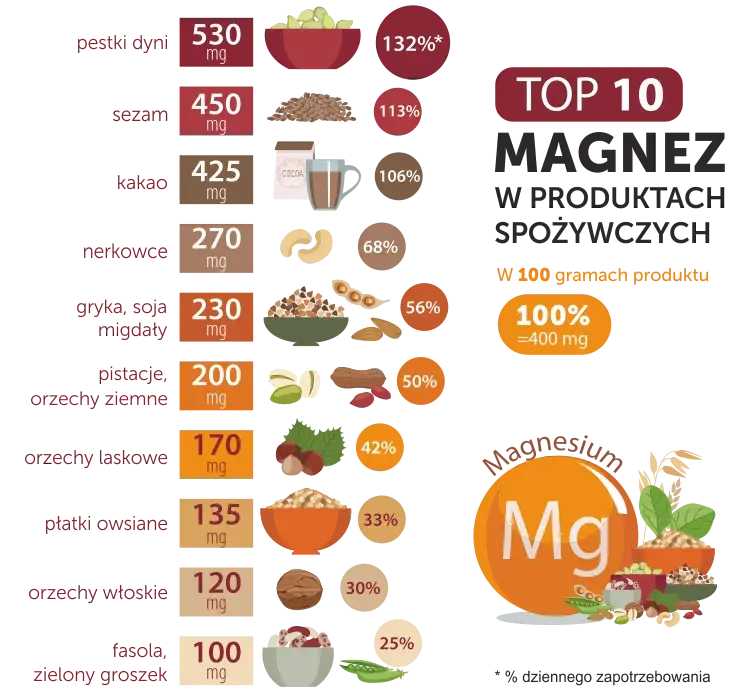  Magnez - 10 najlepszych naturalnych źródeł w diecie [2022]