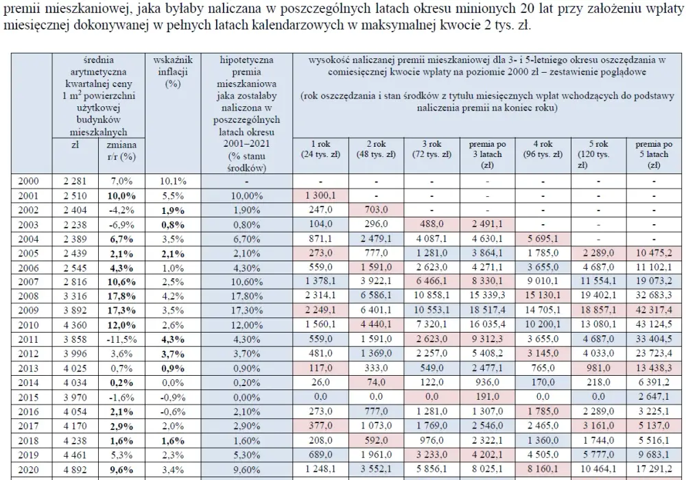 Konto mieszkaniowe - czy na pewno opłaca się oszczędzać?