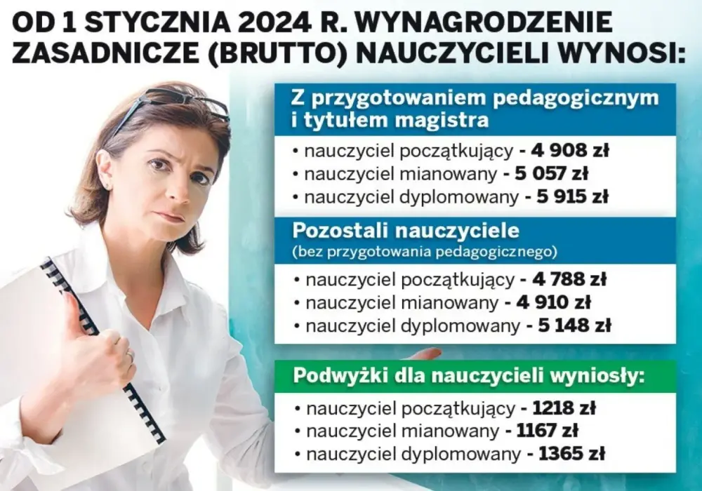 Ile zarabia nauczyciel na godzinę? Zaskakujące różnice w wynagrodzeniu