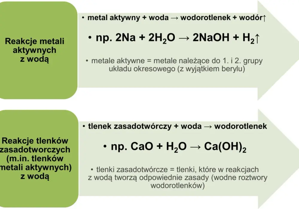 Wodorotlenki w chemii - budowa, rozpuszczalność i nazwy