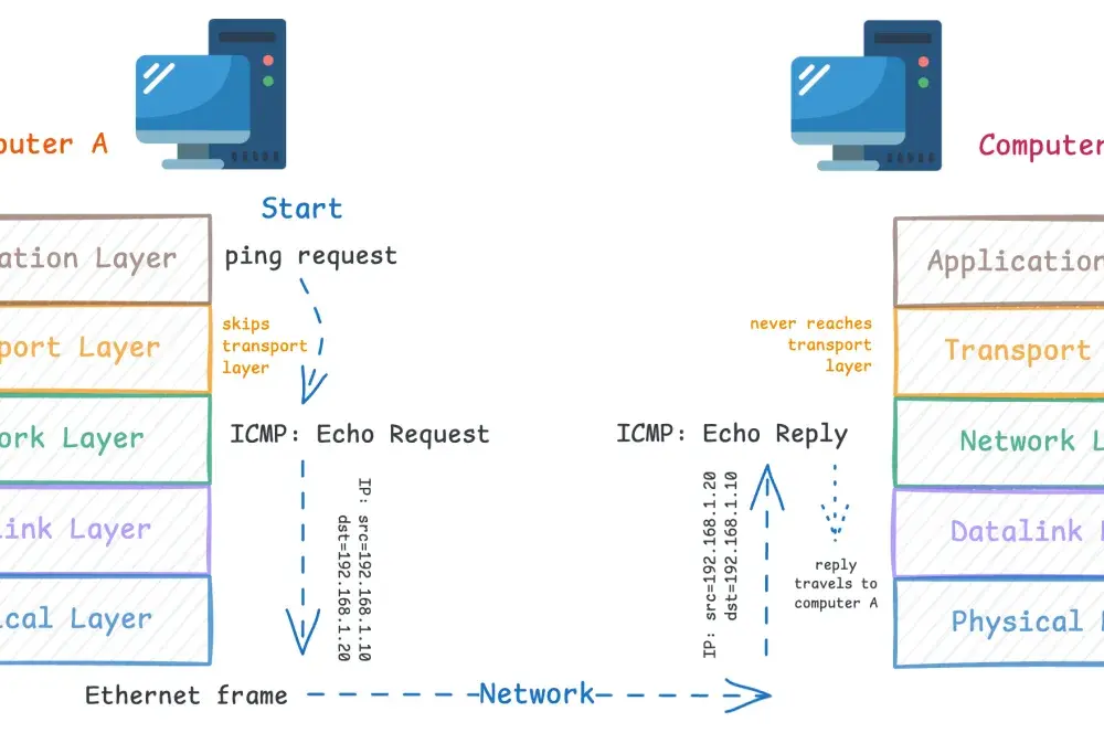 ICMP w praktyce - ping, traceroute i komunikaty błędów