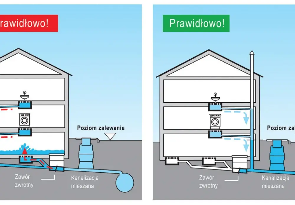 Skuteczny montaż instalacji kanalizacyjnej: Zasady i porady