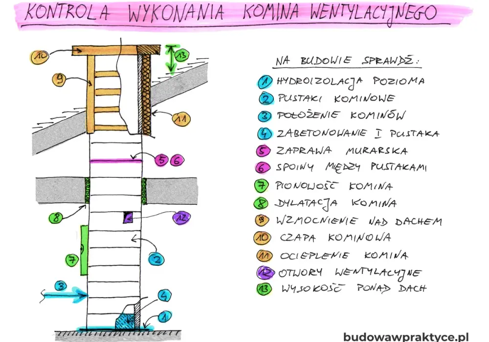 Jak zakończyć komin wentylacyjny: 8 praktycznych wskazówek