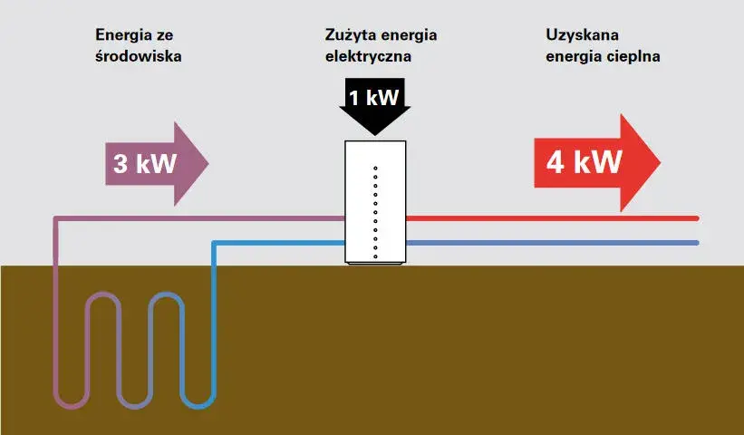 Co to jest COP pompy ciepła i jak wpływa na rachunki za ogrzewanie