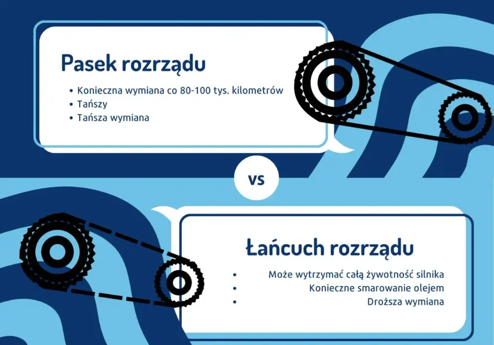 Układ rozrządu - Pasek czy łańcuch? Objawy zużycia i koszty wymiany