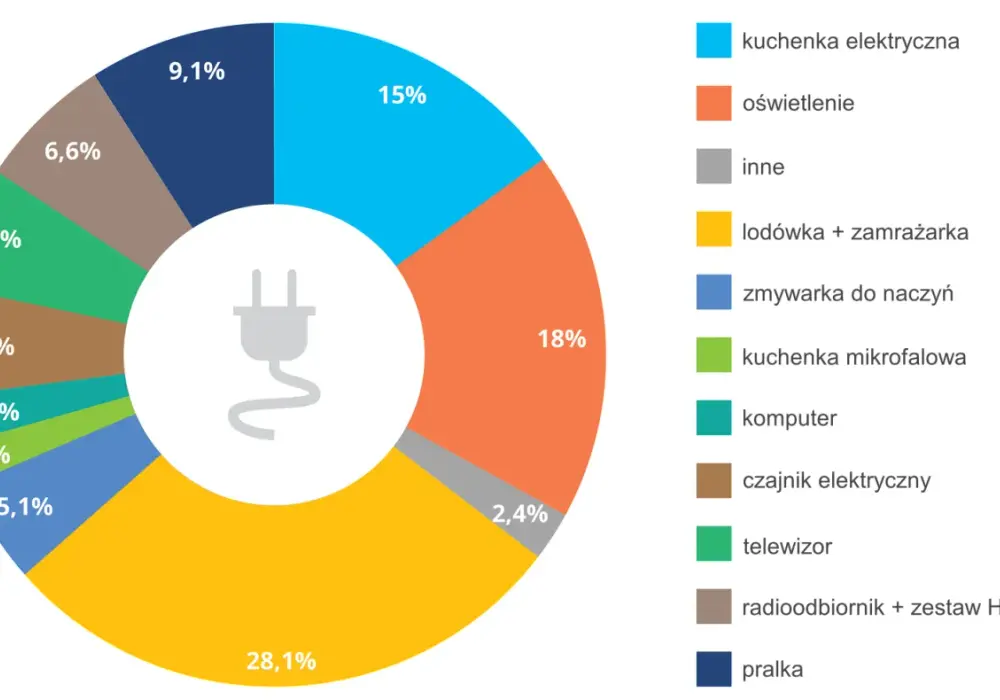 Nieodnawialne źródła energii - Wpływ na Twoje rachunki?