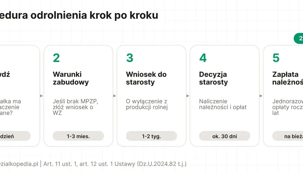 Jak długo trwa odrolnienie działki - czas, koszty, etapy