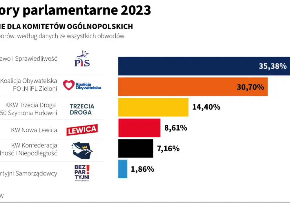 Jakie są wybory do sejmu i senatu – kluczowe zasady i procesy