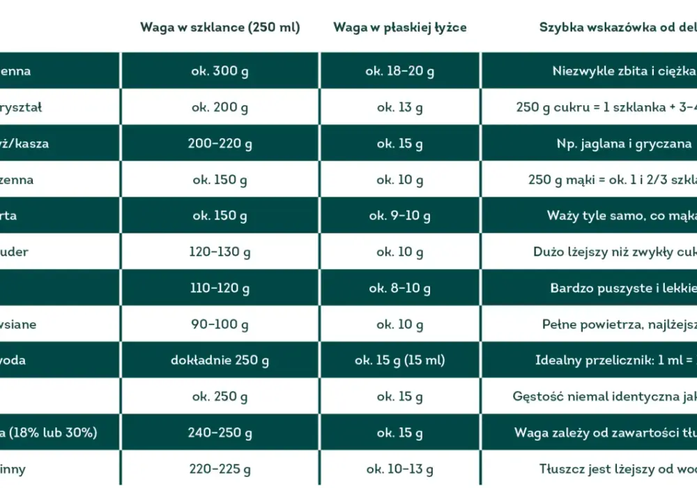 150 g cukru - Ile to łyżek i szklanek? Zredukuj go mądrze!