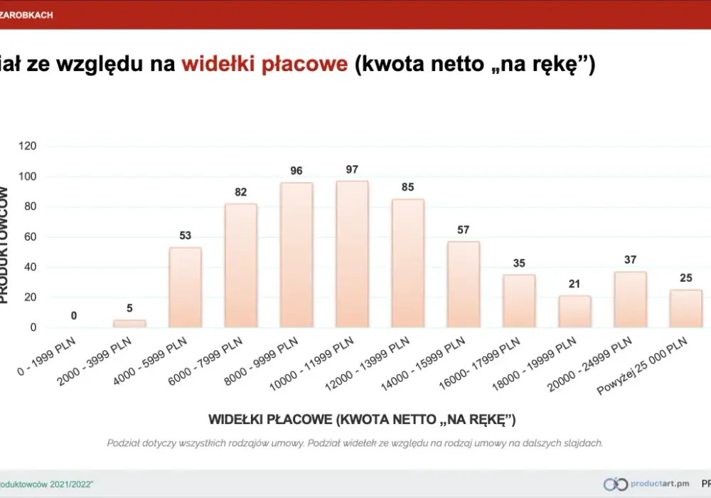 Ile zarabia fotograf produktowy? Poznaj prawdę o wynagrodzeniach