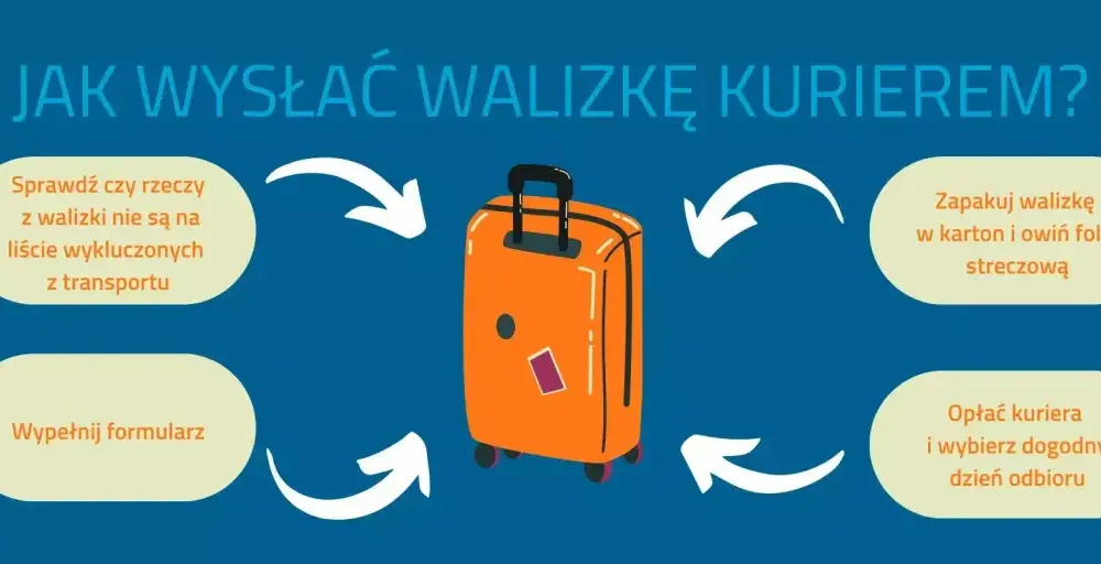 Jak wysłać walizkę kurierem bez komplikacji: krok po kroku do bezpiecznej przesyłki
