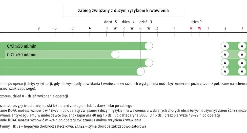 Eliquis (apiksaban) - Dawkowanie, wskazania, ryzyko. Czy znasz?