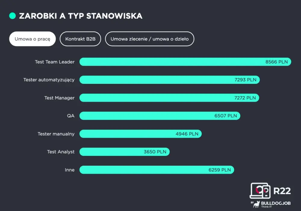 Tester oprogramowania - Jak zacząć i ile zarobisz w QA?
