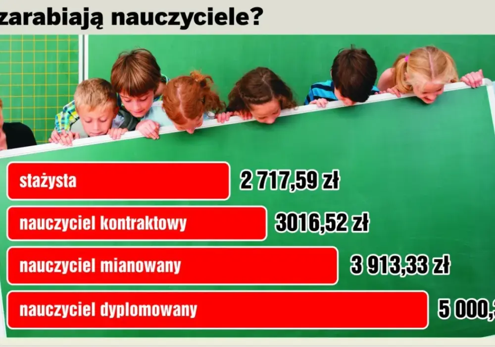 Nauczyciel mianowany - ile zarabia? Pensja i realne dodatki