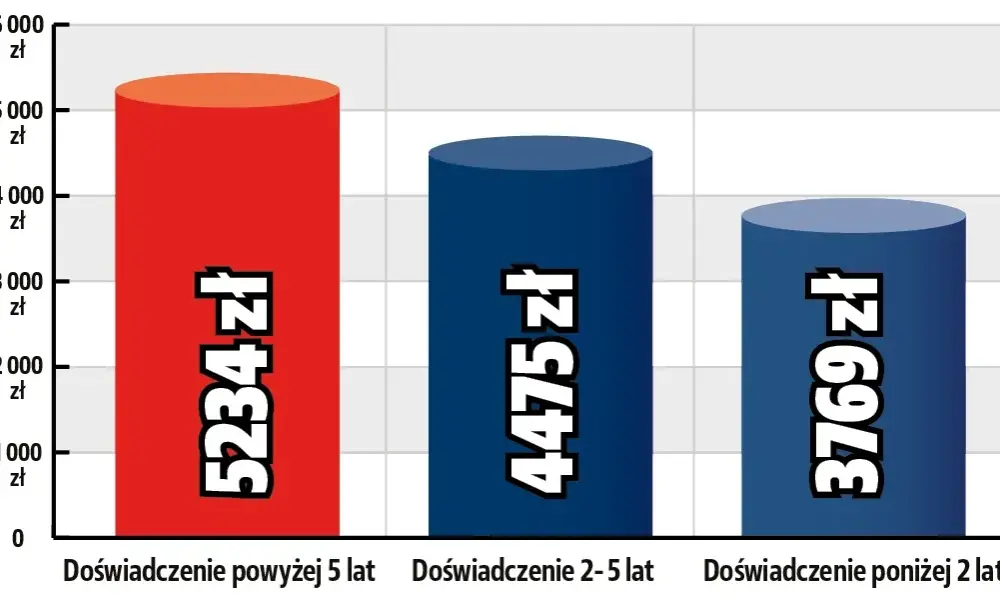 Ile zarabia mechanik motocyklowy? Fakty, które mogą Cię zaskoczyć